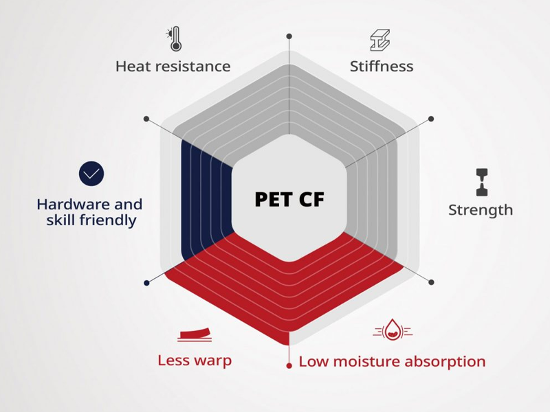 The properties of the Raise3D PET CF filament